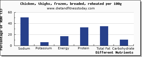 chart to show highest sodium in chicken thigh per 100g